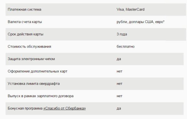 условия по моментальной карте сбербанка