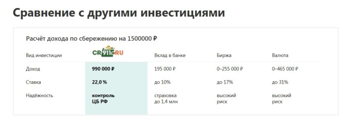 Инвестиции в МФК Кредит 911. Сравнение с другими инвестициями.